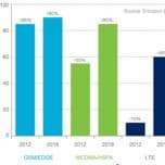 Специалисты Ericsson назвали причины, обуславливающие ежегодный рост трафика данных в мобильных сетях