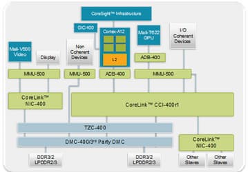 ARM ориентирует CPU Cortex-A12, GPU Mali-T622 и видеоядро Mali-V500 на «мобильные устройства среднего уровня»