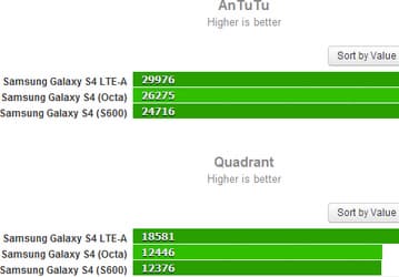 Что показали тесты производительности смартфона Samsung Galaxy S4 LTE-A?