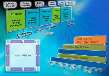 Toshiba предлагает «структурированные» ASIC в качестве альтернативы FPGA
