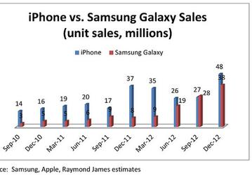 По суммарному количеству продаж Apple iPhone уверенно превосходит Samsung Galaxy