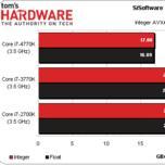 Intel Core i7-4770K отстает от Core i7-3770K в некоторых предварительных тестах на 16-17%