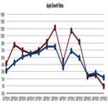 Впервые с 2003 года доход Apple за квартал уменьшился по сравнению с показателем того же квартала предыдущего года