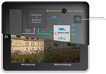 QuickLogic ArcticLink III VX6 позволит оснащать портом MHL/HDMI мобильные устройства на SoC с одним видеовыходом 