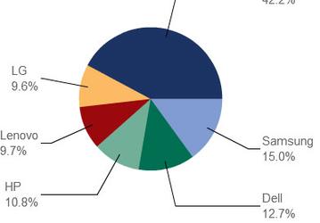 Рынок мониторов сокращается, его лидер по итогам 2012 года — Samsung