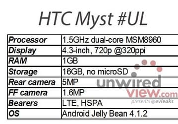 По предварительным данным, основой смартфона HTC Myst #UL станет двухъядерный процессор Snapdragon S4