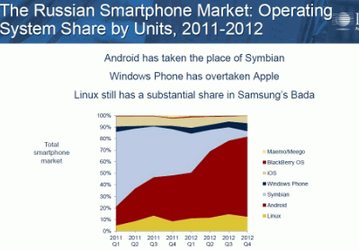 Microsoft довольна успехами Windows Phone в России