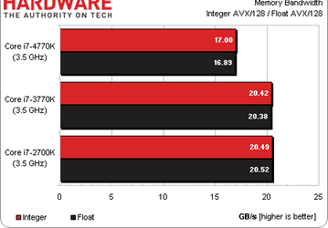 Intel Core i7-4770K отстает от Core i7-3770K в некоторых предварительных тестах на 16-17%