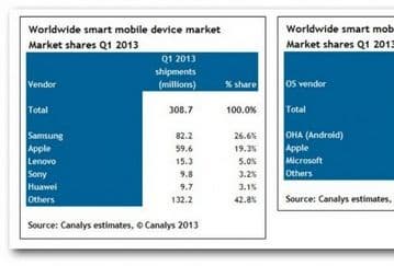 Продажи устройств с Android в три раза выше, чем у Apple