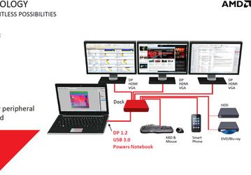 AMD напомнила о технологии DockPort, построенной на использовании интерфейсов USB 3.0 и DisplayPort 1.2