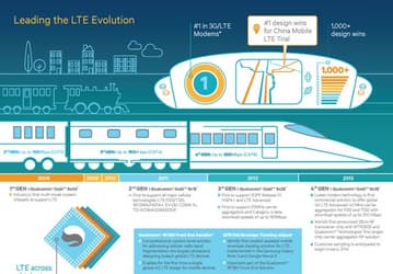 Qualcomm наглядно показала, что значит быть локомотивом LTE