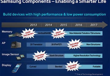 Samsung планирует в 2015 году выпускать устройства со складными экранами 