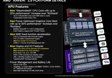 Появились подробности о гибридных процессорах AMD Kaveri 2.0