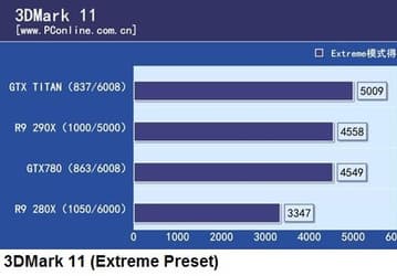 Появились результаты сравнительного теста 3D-карт AMD Radeon R9 290X и Nvidia GeForce GTX Titan