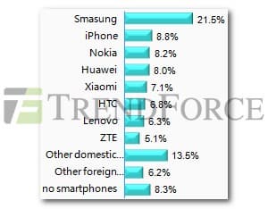 Xiaomi опередила HTC в рейтинге наиболее часто используемых марок смартфонов в Китае