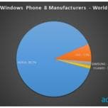 Nokia занимает 90% рынка смартфонов с ОС Windows Phone
