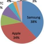 По итогам квартала Samsung опережает Apple по продажам телефонов в США