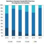 За год поставки панелей AMOLED выросли на 41%