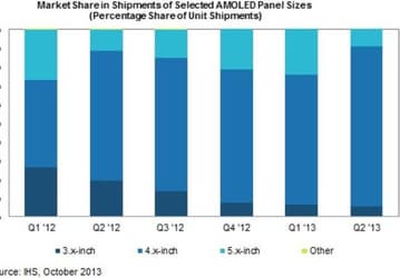 За год поставки панелей AMOLED выросли на 41%