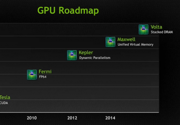 В Сети появились характеристики графических процессоров Nvidia Maxwell 
