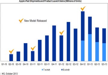 Нехватка дисплеев помешает Apple в этом квартале удовлетворить спрос на новые планшеты iPad mini, полагают эксперты iSuppli