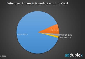 Nokia занимает 90% рынка смартфонов с ОС Windows Phone