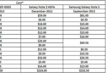Стоимость комплектующих смартфона Samsung Galaxy Note 3 — около $232,5