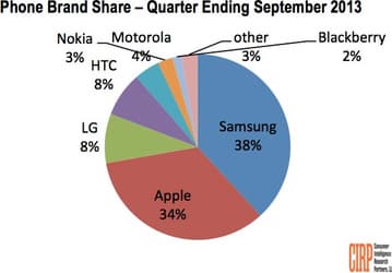По итогам квартала Samsung опережает Apple по продажам телефонов в США