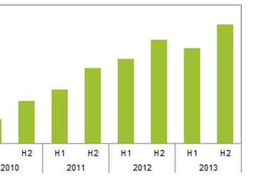 По прогнозу IHS, в этом году будет отгружено 158,9 млн. смартфонов Apple iPhone