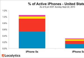 По подсчетам Localytics, в США смартфонов iPhone 5s за эти выходные было продано в 3,4 раза больше, чем iPhone 5c