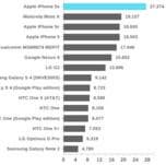 Тестирование показало, на что способен 64-разрядный процессор Apple A7