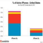 По подсчетам Localytics, в США смартфонов iPhone 5s за эти выходные было продано в 3,4 раза больше, чем iPhone 5c