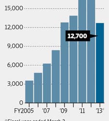 По данным WSJ, до конца года BlackBerry сократит до 40% персонала