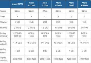 Появились спецификации шести однокристальных систем серии Intel Atom Z3000
