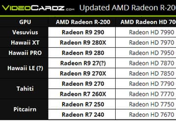 3D-карта AMD Radeon R9 280X с 3 ГБ памяти GDDR5 сменит модель AMD Radeon HD 7970 GHz Edition