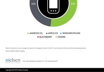 По данным Nielsen в США Windows Phone и BlackBerry занимают лишь 5% рынка смартфонов
