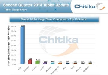 Планшеты iPad всё ещё остаются самыми популярными в США и Канаде, хотя и уступают позиции конкурентам