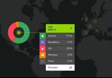 Данные Kantar говорят о том, что Windows Phone занимает 5,3% рынка США и 8,1% рынка Европы