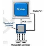 Одновременно с контроллером Intel Thunderbolt следующего поколения (Alpine Ridge) будет представлен новый разъем