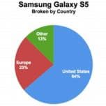 Samsung Galaxy S5 хватило недели, чтобы занять 0,7% парка смартфонов с ОС Android