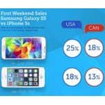 По итогам первого уикенда продаж Samsung Galaxy S5 заметно опередил Apple iPhone 5s
