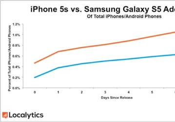 Samsung Galaxy S5 хватило недели, чтобы занять 0,7% парка смартфонов с ОС Android