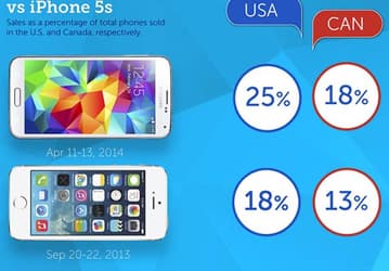 По итогам первого уикенда продаж Samsung Galaxy S5 заметно опередил Apple iPhone 5s