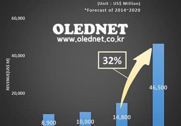 Аналитики UBI Research полагают, что рынок AMOLED скоро начнет быстро расти