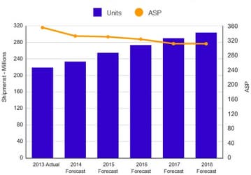 IDC вдвое понижает прогноз роста рынка планшетов в 2014 году