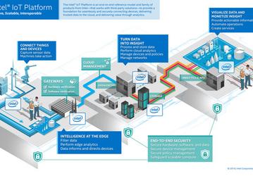 Intel представила платформу интернета вещей