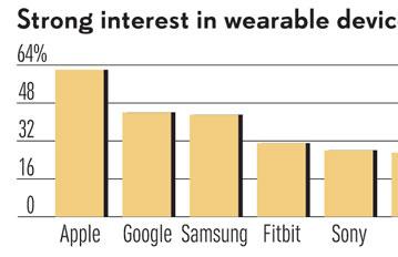 Apple опережает Google и Samsung в представлении потенциальных покупателей носимой электроники 