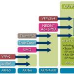 ARM обновляет архитектуру ARMv8