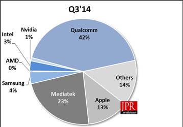 Почти 80% рынка однокристальных платформ принадлежит Qualcomm, MediaTek и Apple