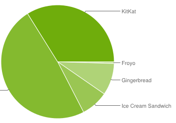 Версия ОС Android Jelly Bean всё ещё занимает почти половину рынка